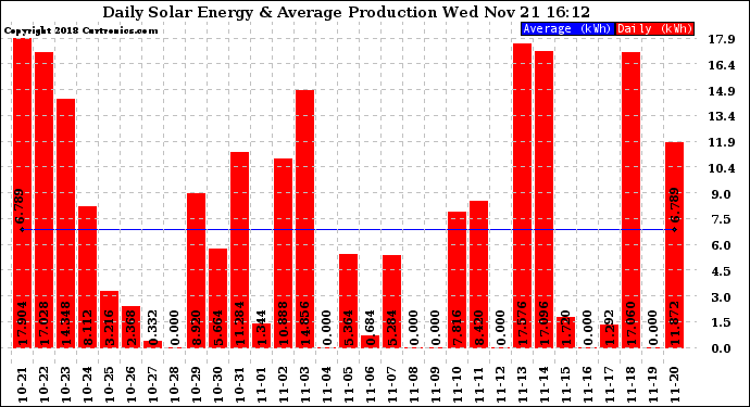 Solar PV/Inverter Performance Daily Solar Energy Production