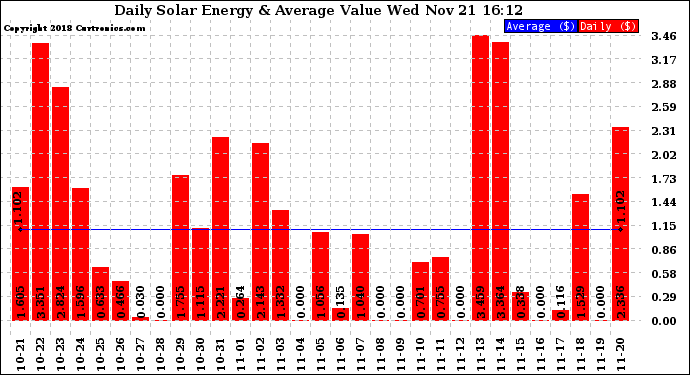 Solar PV/Inverter Performance Daily Solar Energy Production Value