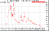 Solar PV/Inverter Performance Daily Energy Production Per Minute