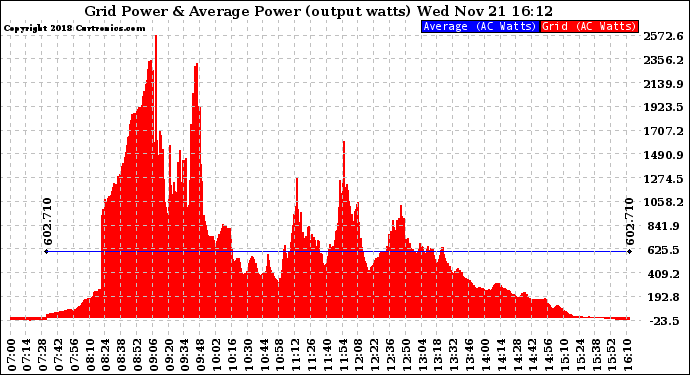 Solar PV/Inverter Performance Inverter Power Output