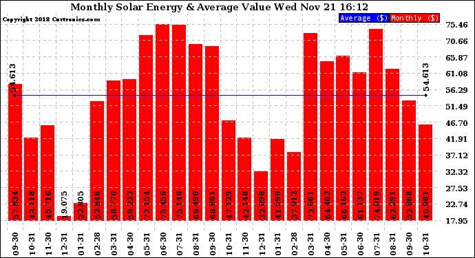 Solar PV/Inverter Performance Monthly Solar Energy Production Value