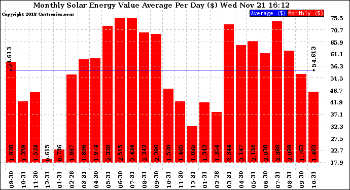 Solar PV/Inverter Performance Monthly Solar Energy Value Average Per Day ($)