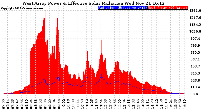 Solar PV/Inverter Performance West Array Power Output & Effective Solar Radiation