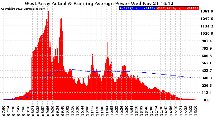 Solar PV/Inverter Performance West Array Actual & Running Average Power Output