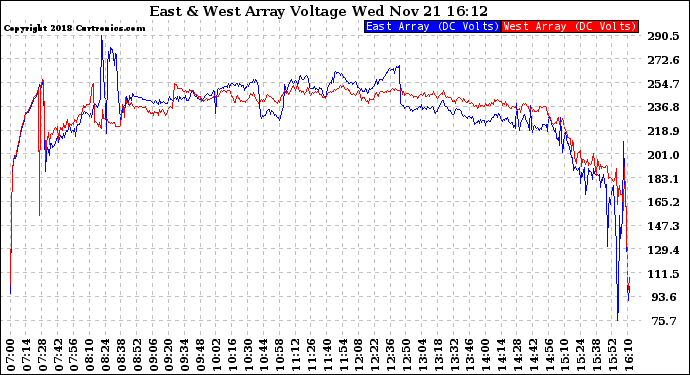 Solar PV/Inverter Performance Photovoltaic Panel Voltage Output