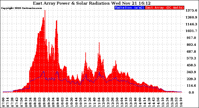 Solar PV/Inverter Performance East Array Power Output & Solar Radiation