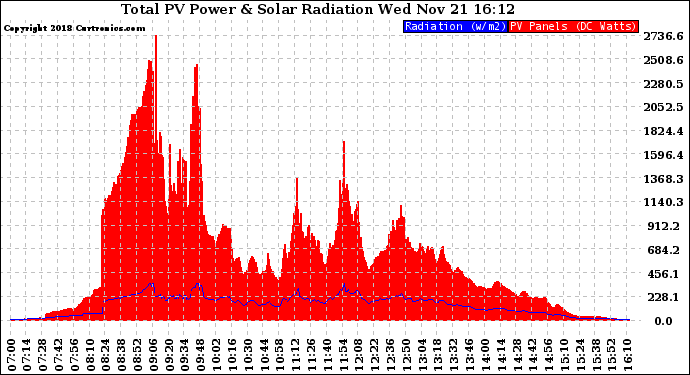 Solar PV/Inverter Performance Total PV Panel Power Output & Solar Radiation