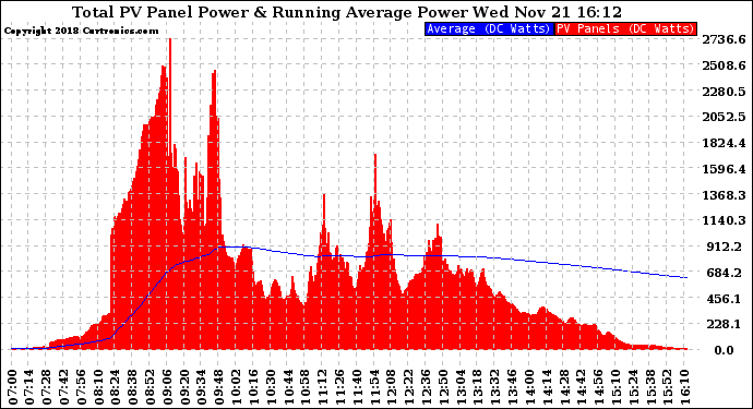 Solar PV/Inverter Performance Total PV Panel & Running Average Power Output