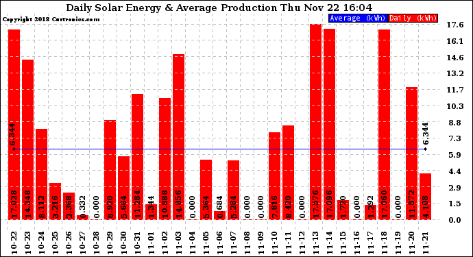 Solar PV/Inverter Performance Daily Solar Energy Production