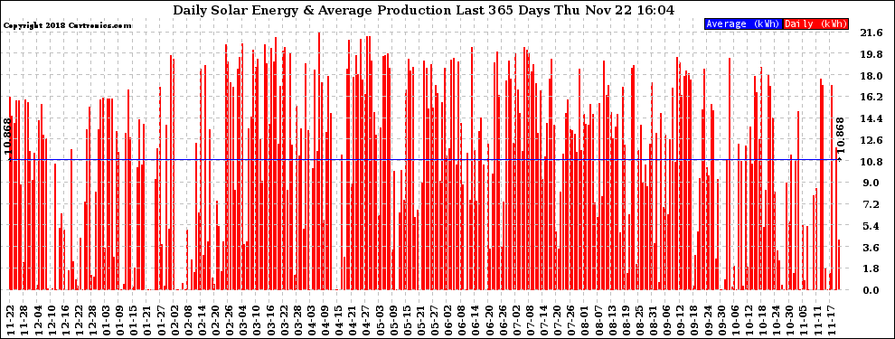 Solar PV/Inverter Performance Daily Solar Energy Production Last 365 Days