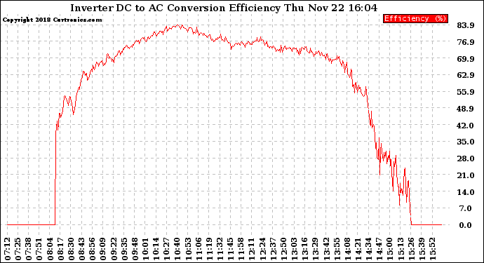 Solar PV/Inverter Performance Inverter DC to AC Conversion Efficiency