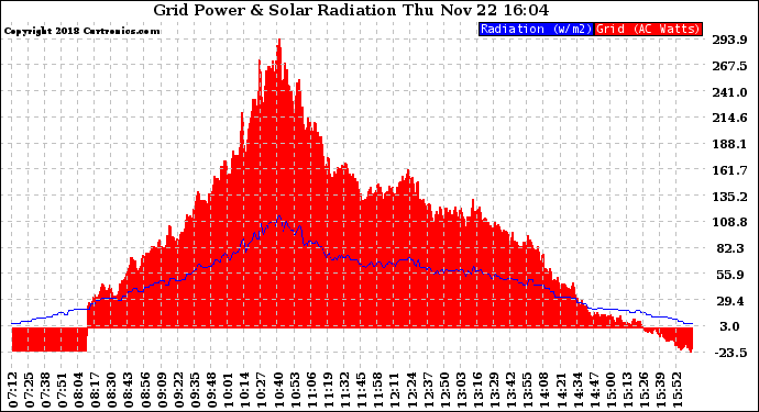 Solar PV/Inverter Performance Grid Power & Solar Radiation