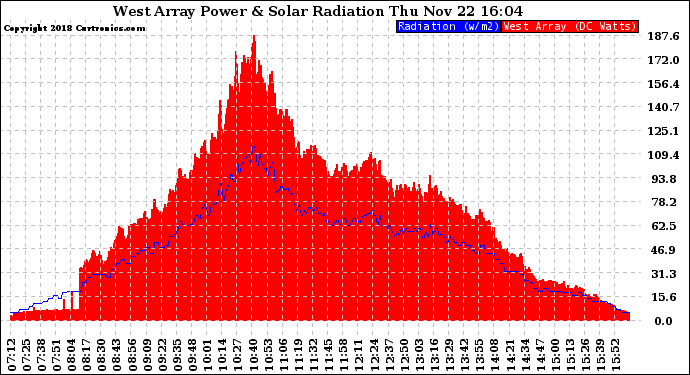 Solar PV/Inverter Performance West Array Power Output & Solar Radiation