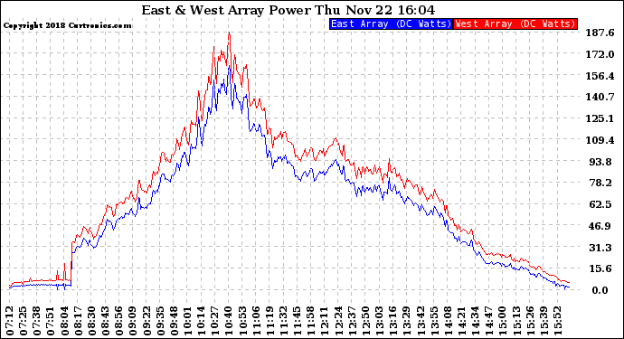 Solar PV/Inverter Performance Photovoltaic Panel Power Output