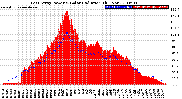 Solar PV/Inverter Performance East Array Power Output & Solar Radiation