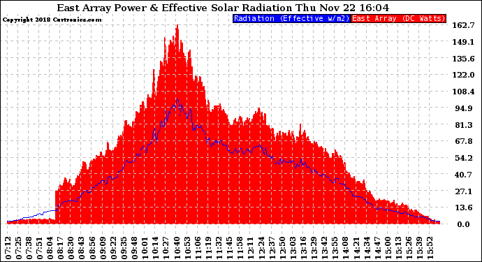 Solar PV/Inverter Performance East Array Power Output & Effective Solar Radiation