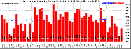 Milwaukee Solar Powered Home WeeklyProduction52RunningAvg