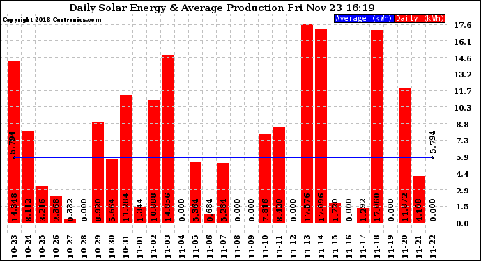 Solar PV/Inverter Performance Daily Solar Energy Production