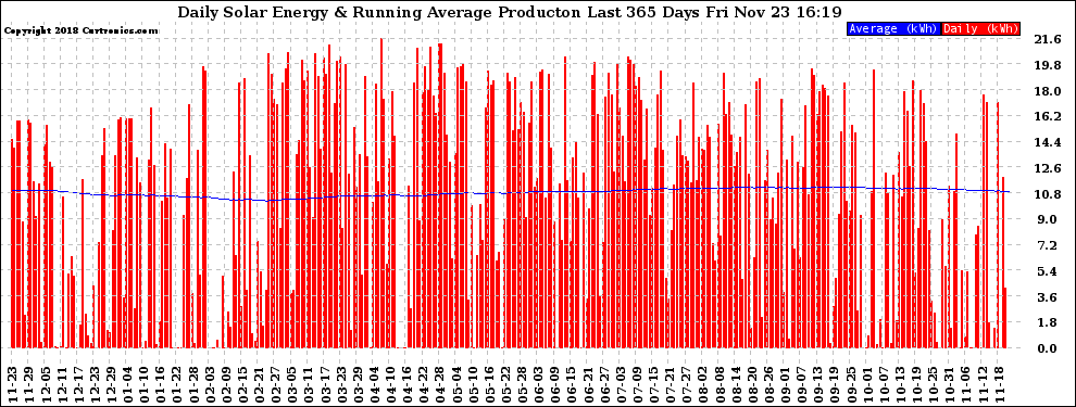 Solar PV/Inverter Performance Daily Solar Energy Production Running Average Last 365 Days