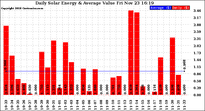 Solar PV/Inverter Performance Daily Solar Energy Production Value