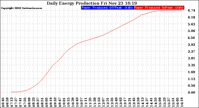 Solar PV/Inverter Performance Daily Energy Production