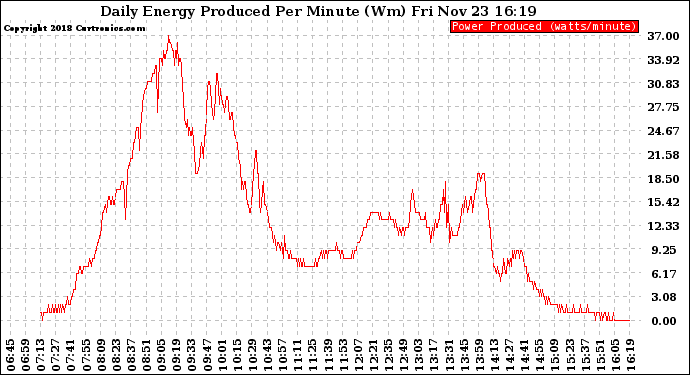 Solar PV/Inverter Performance Daily Energy Production Per Minute