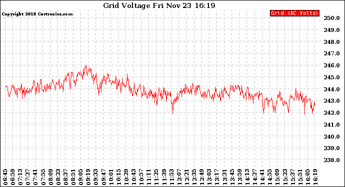 Solar PV/Inverter Performance Grid Voltage