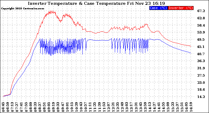 Solar PV/Inverter Performance Inverter Operating Temperature