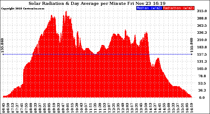 Solar PV/Inverter Performance Solar Radiation & Day Average per Minute