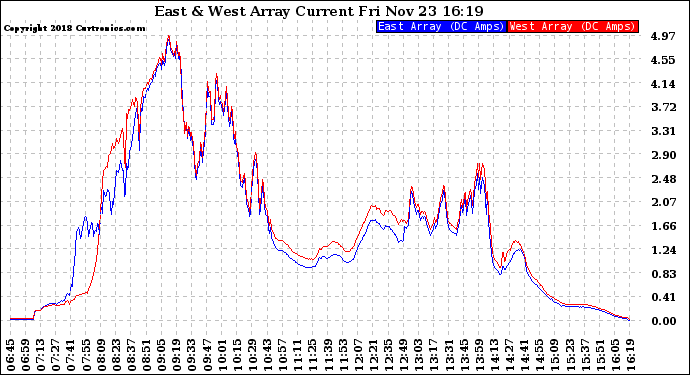 Solar PV/Inverter Performance Photovoltaic Panel Current Output