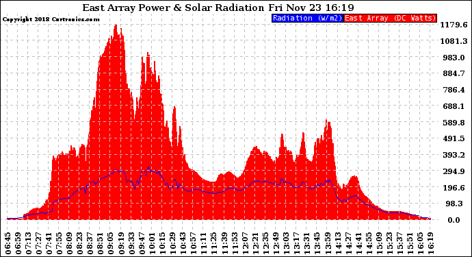 Solar PV/Inverter Performance East Array Power Output & Solar Radiation