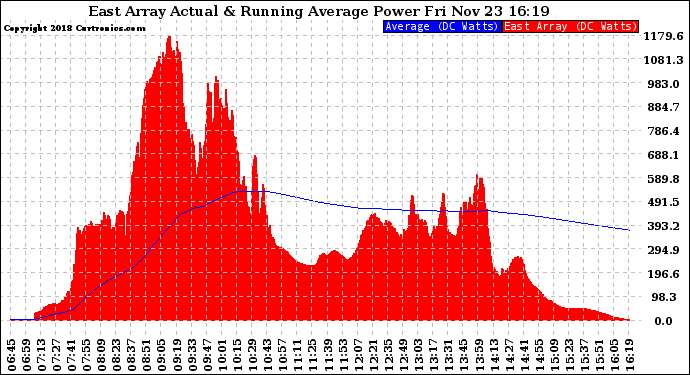 Solar PV/Inverter Performance East Array Actual & Running Average Power Output