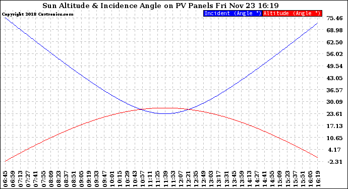 Solar PV/Inverter Performance Sun Altitude Angle & Sun Incidence Angle on PV Panels