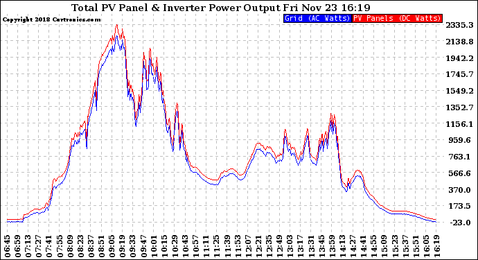 Solar PV/Inverter Performance PV Panel Power Output & Inverter Power Output