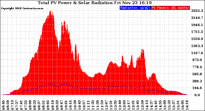 Solar PV/Inverter Performance Total PV Panel Power Output & Solar Radiation