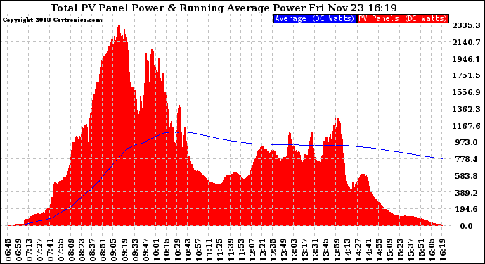 Solar PV/Inverter Performance Total PV Panel & Running Average Power Output