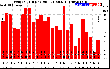 Solar PV/Inverter Performance Weekly Solar Energy Production