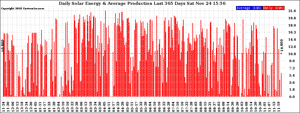 Solar PV/Inverter Performance Daily Solar Energy Production Last 365 Days