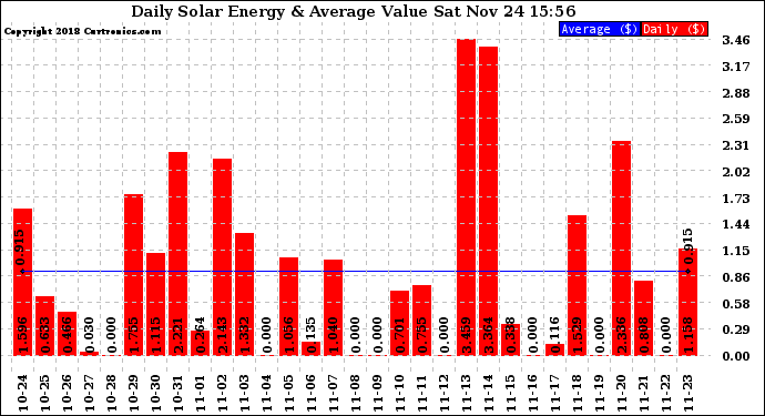 Solar PV/Inverter Performance Daily Solar Energy Production Value