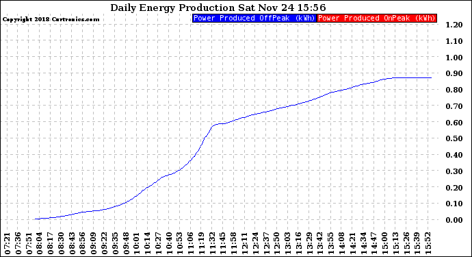 Solar PV/Inverter Performance Daily Energy Production