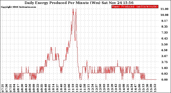 Solar PV/Inverter Performance Daily Energy Production Per Minute