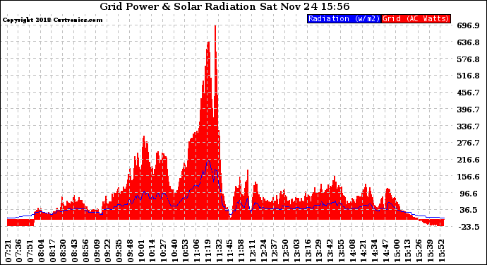 Solar PV/Inverter Performance Grid Power & Solar Radiation