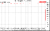 Solar PV/Inverter Performance Grid Voltage