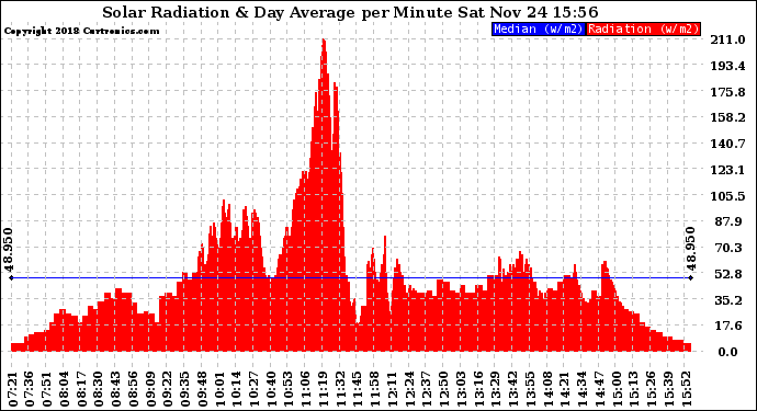 Solar PV/Inverter Performance Solar Radiation & Day Average per Minute