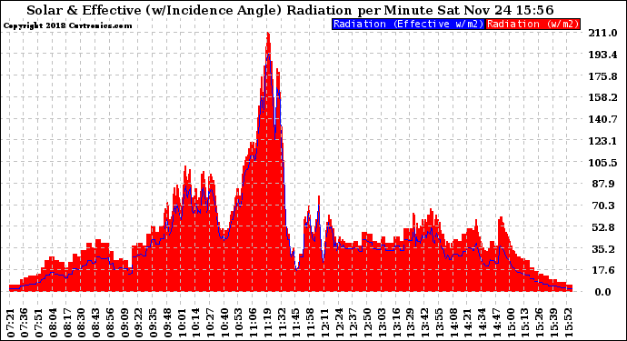 Solar PV/Inverter Performance Solar Radiation & Effective Solar Radiation per Minute