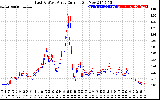 Solar PV/Inverter Performance Photovoltaic Panel Current Output