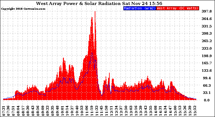 Solar PV/Inverter Performance West Array Power Output & Solar Radiation