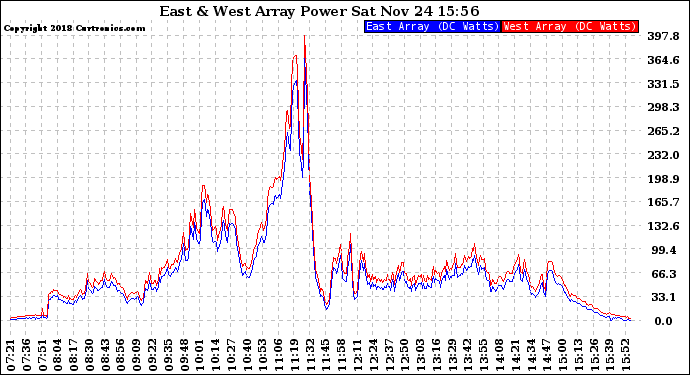 Solar PV/Inverter Performance Photovoltaic Panel Power Output