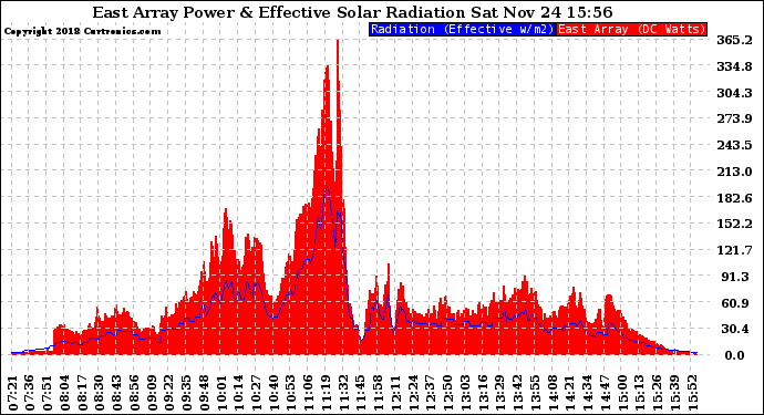 Solar PV/Inverter Performance East Array Power Output & Effective Solar Radiation