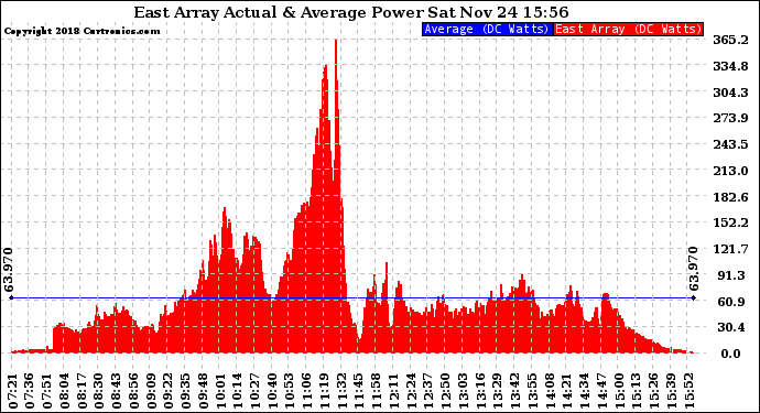 Solar PV/Inverter Performance East Array Actual & Average Power Output